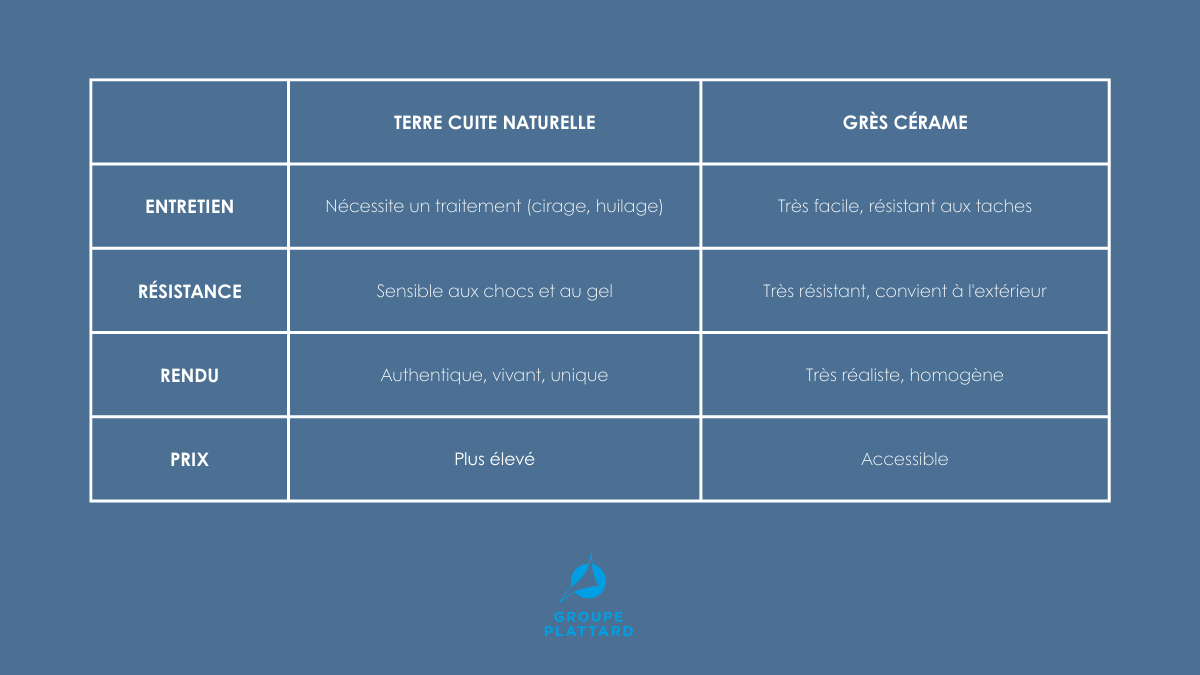 comparatif terre cuite naturelle et grès cerame