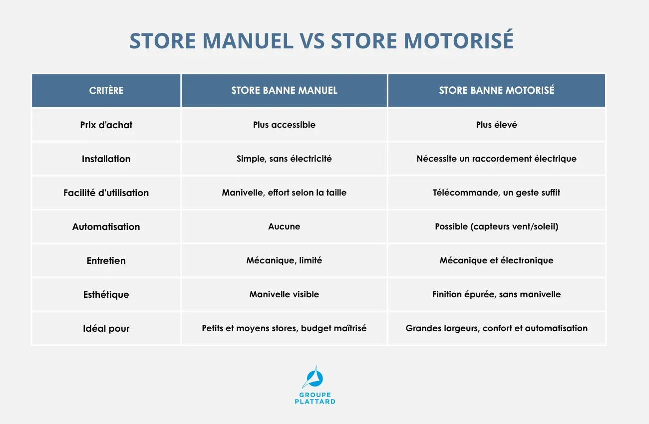 comparatif store manuel et motorisée