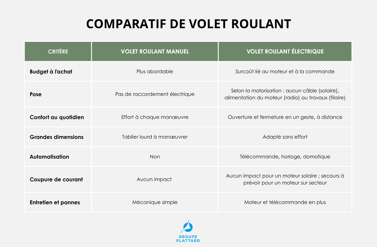 comparatif de volet roulant manuel vs electrique