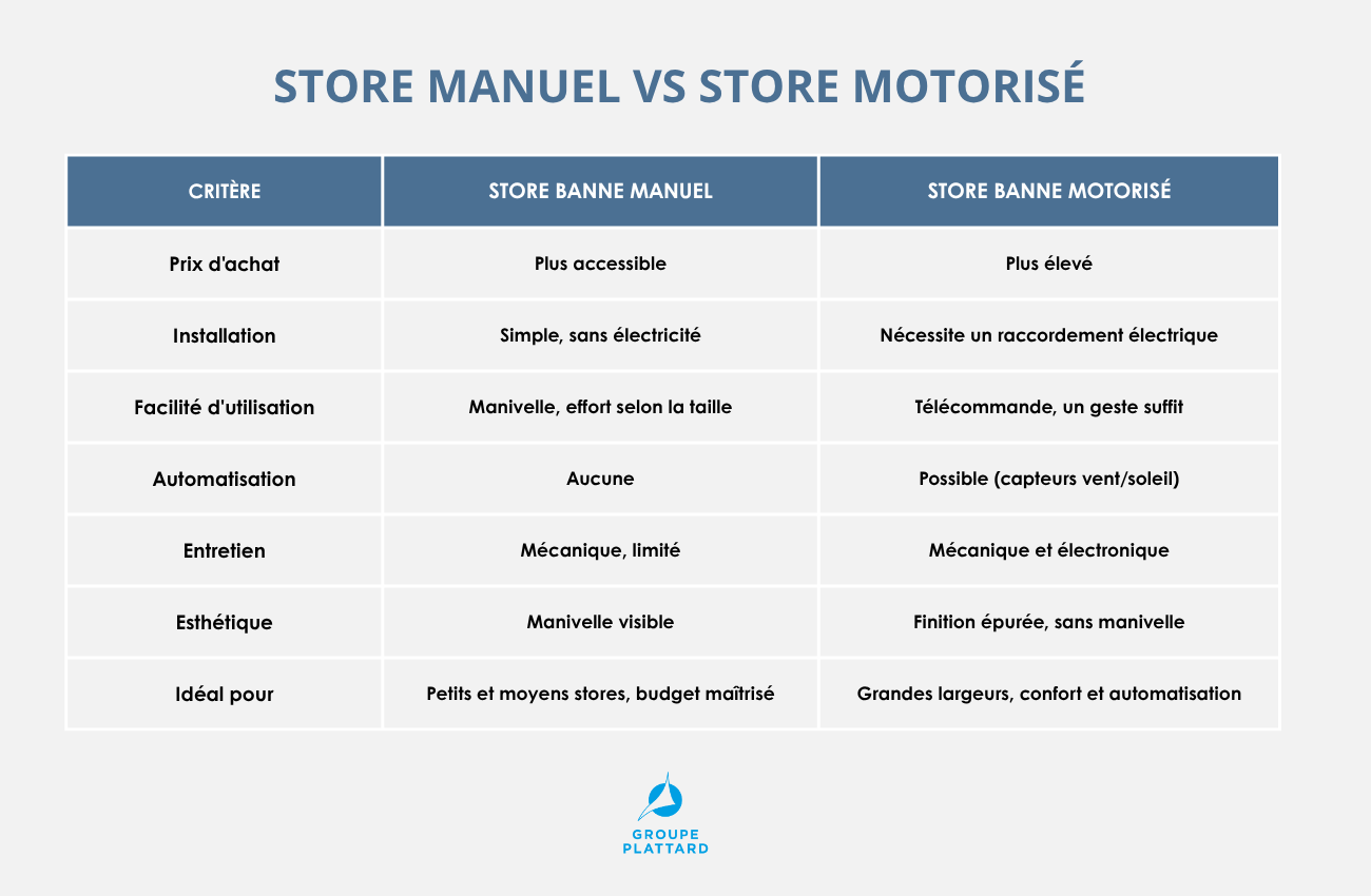 comparatif store manuel et motorisée