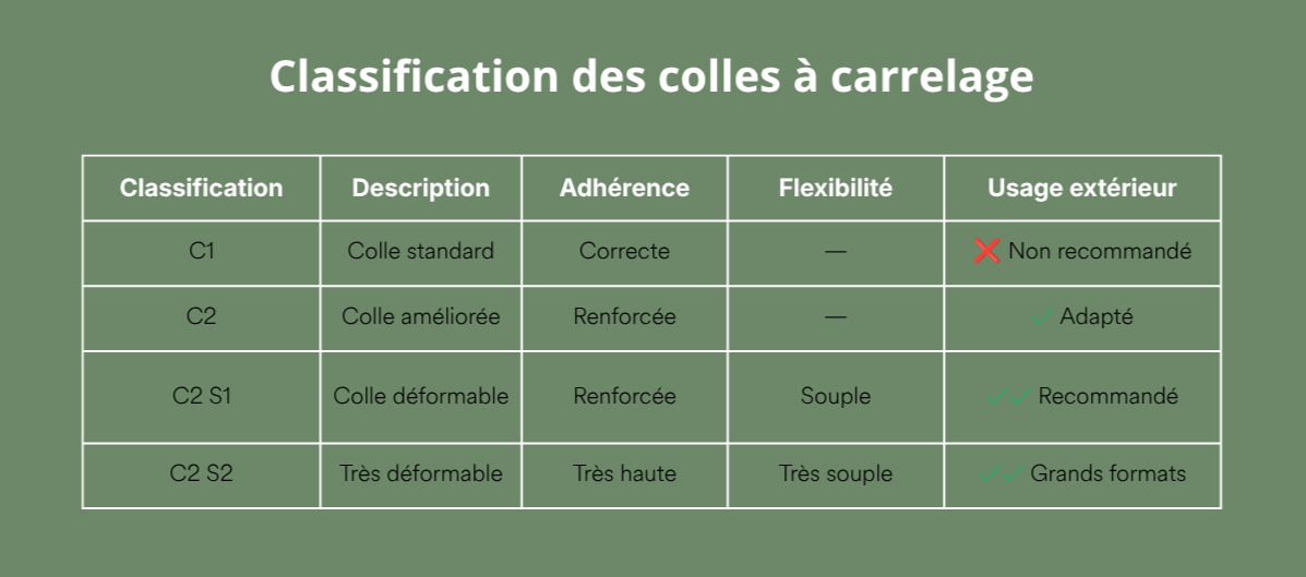 colles pour carrelage exterieur